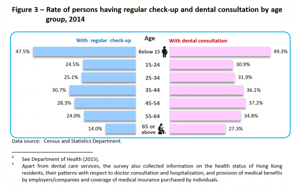 圖二：政府統計處2014年統計數字 - 不同年齡層人士曾接受定期牙科檢查和牙科諮詢
